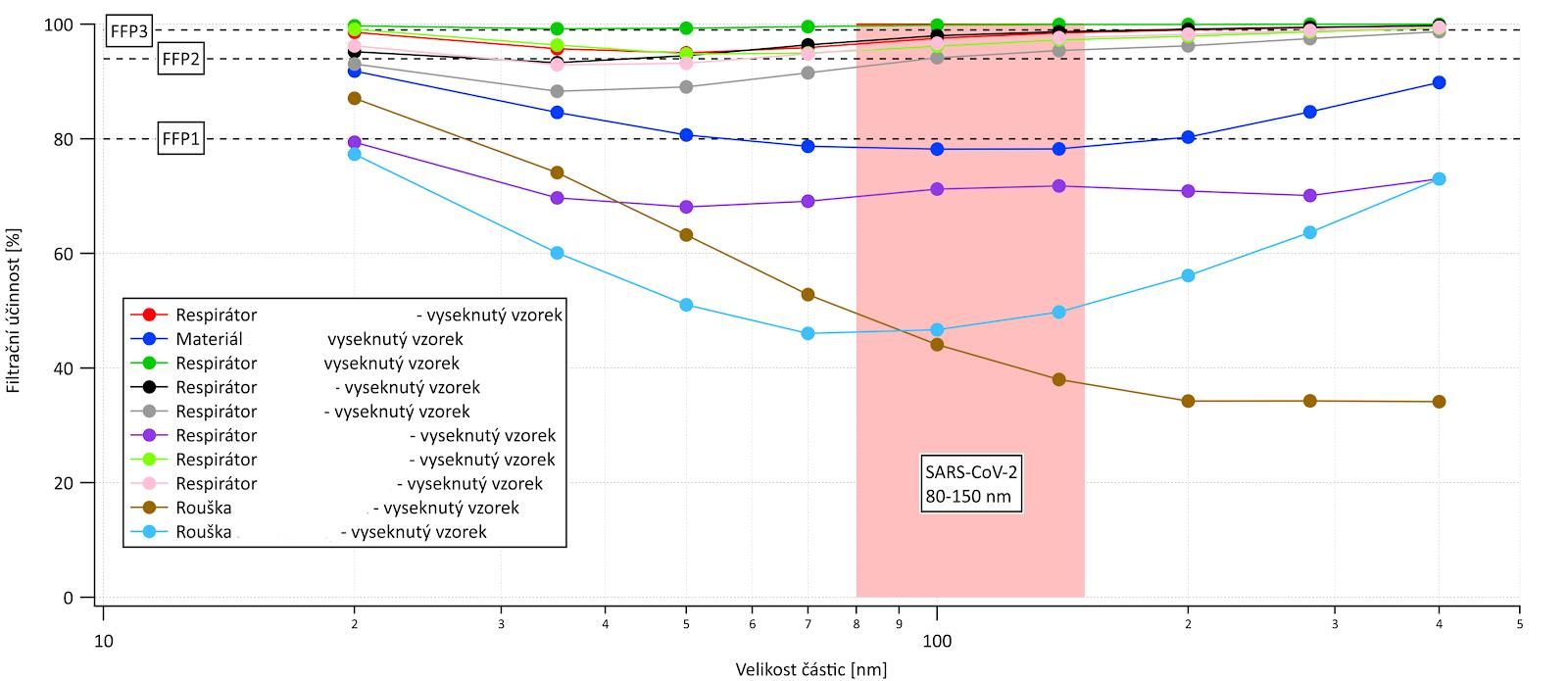 obrázek: Praha podpořila výzkumníky měřící respirátory a roušky. Koupila filter tester za čtyři miliony korun