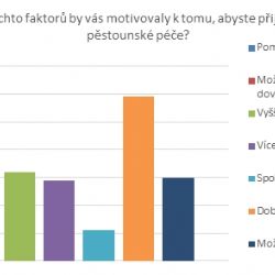 Jeden ze čtyř Čechů uvažuje o přijetí dítěte do pěstounství, 94 procent to považuje za vhodnější než ústavní péči