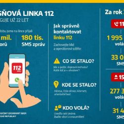 Tísňová linka 112 slaví 22 let. Miliony hovorů, nové technologie i osvětové akce